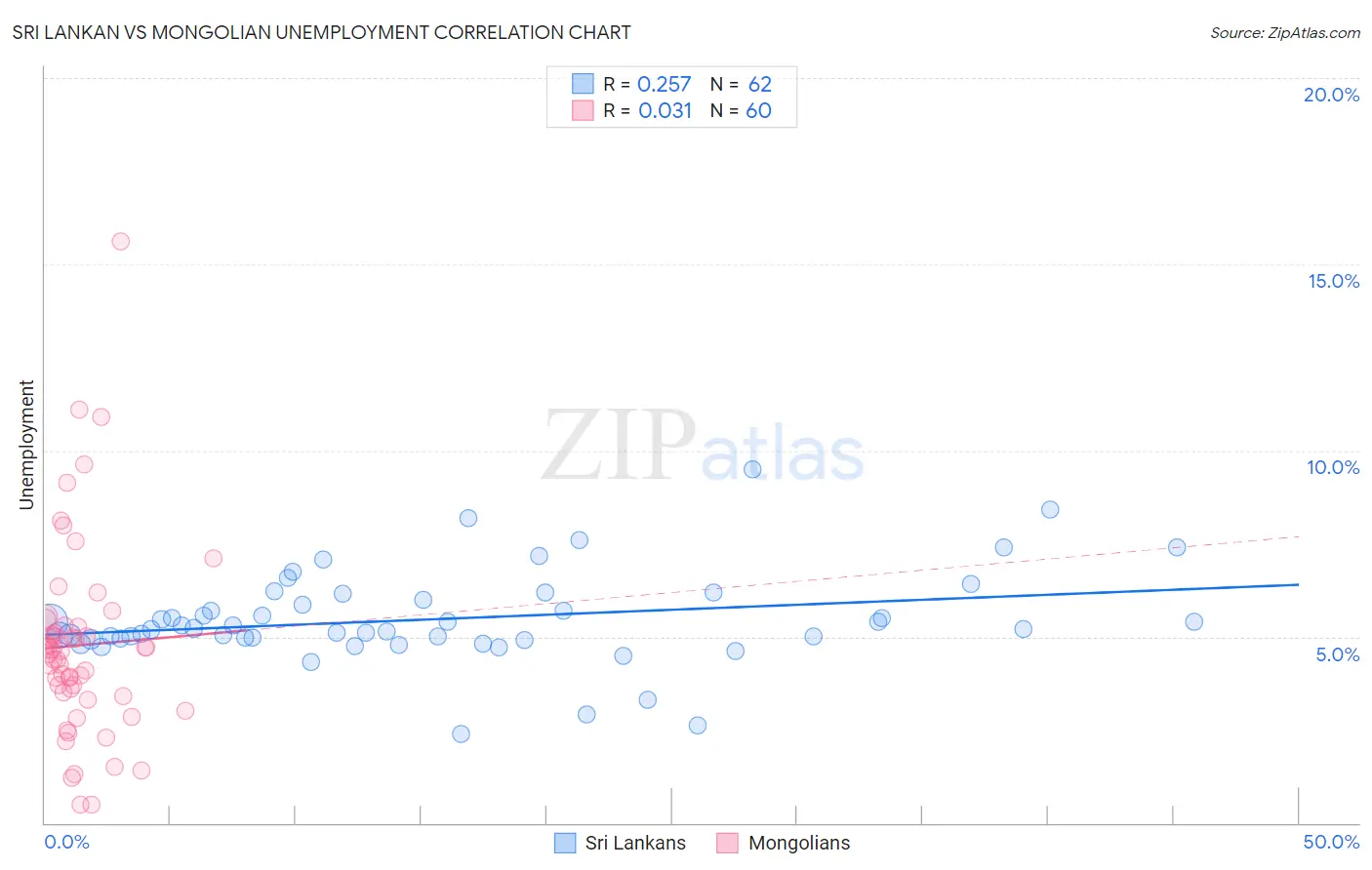 Sri Lankan vs Mongolian Unemployment