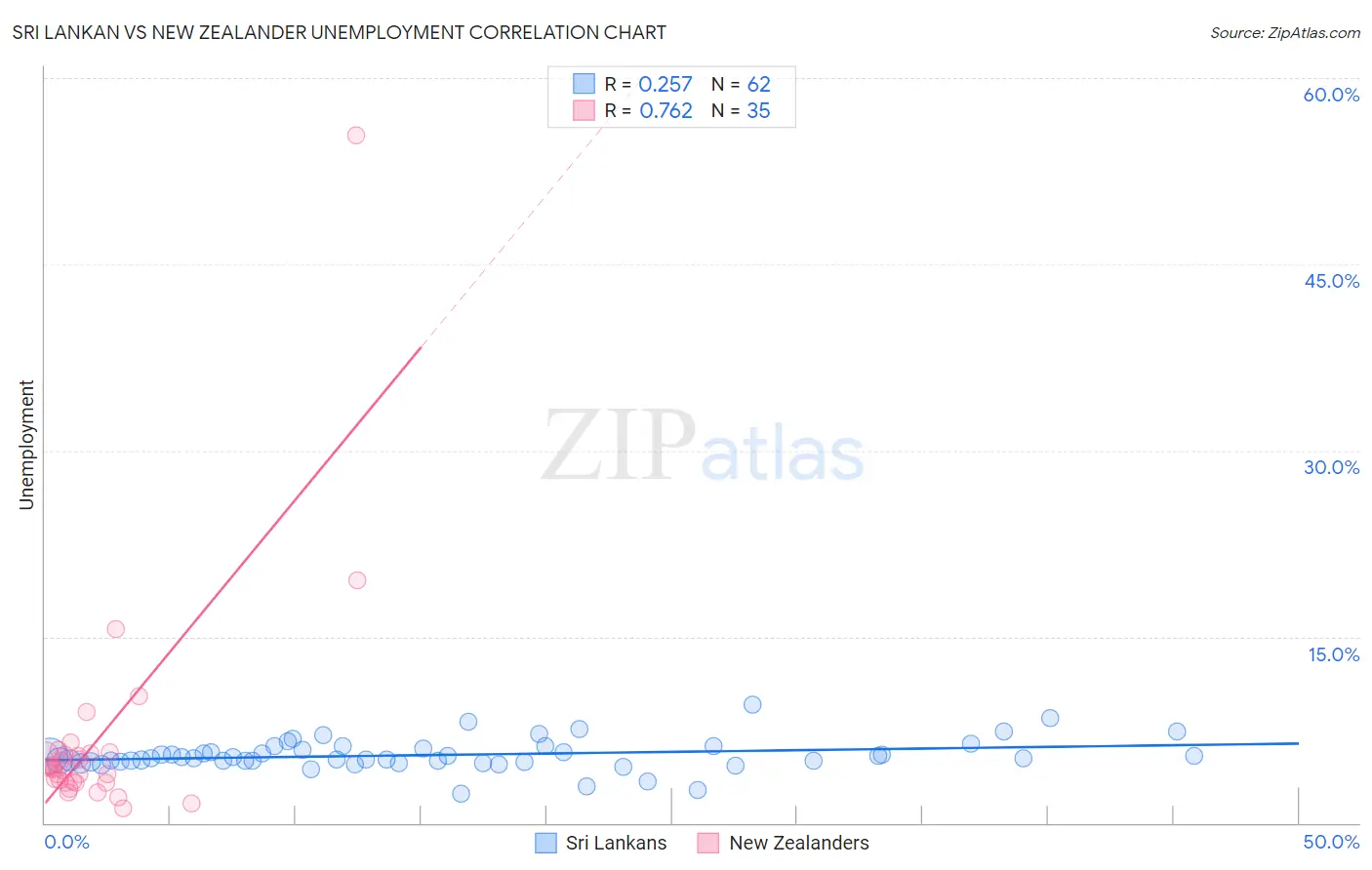 Sri Lankan vs New Zealander Unemployment