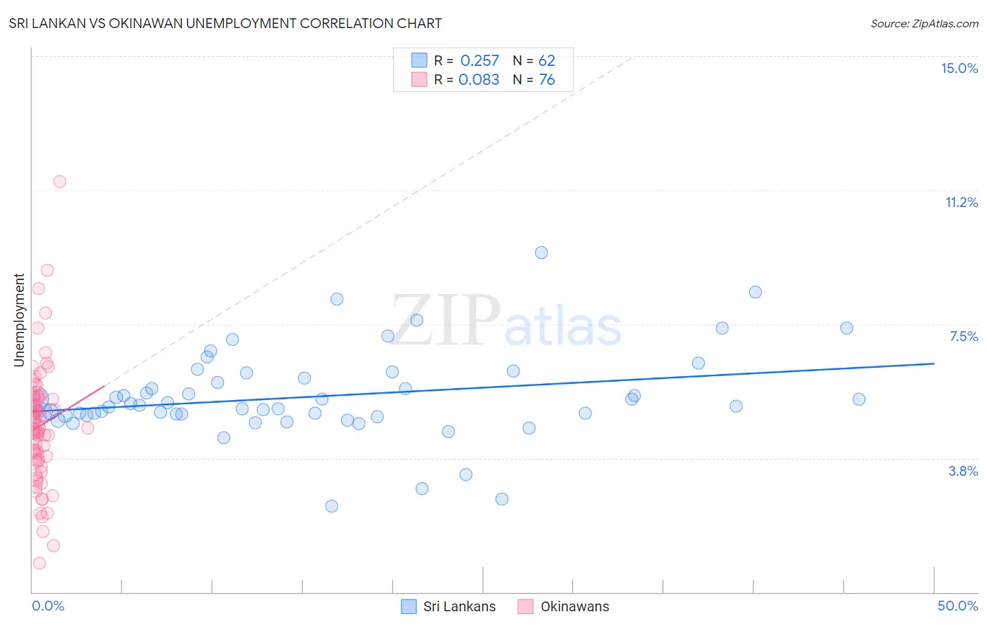 Sri Lankan vs Okinawan Unemployment