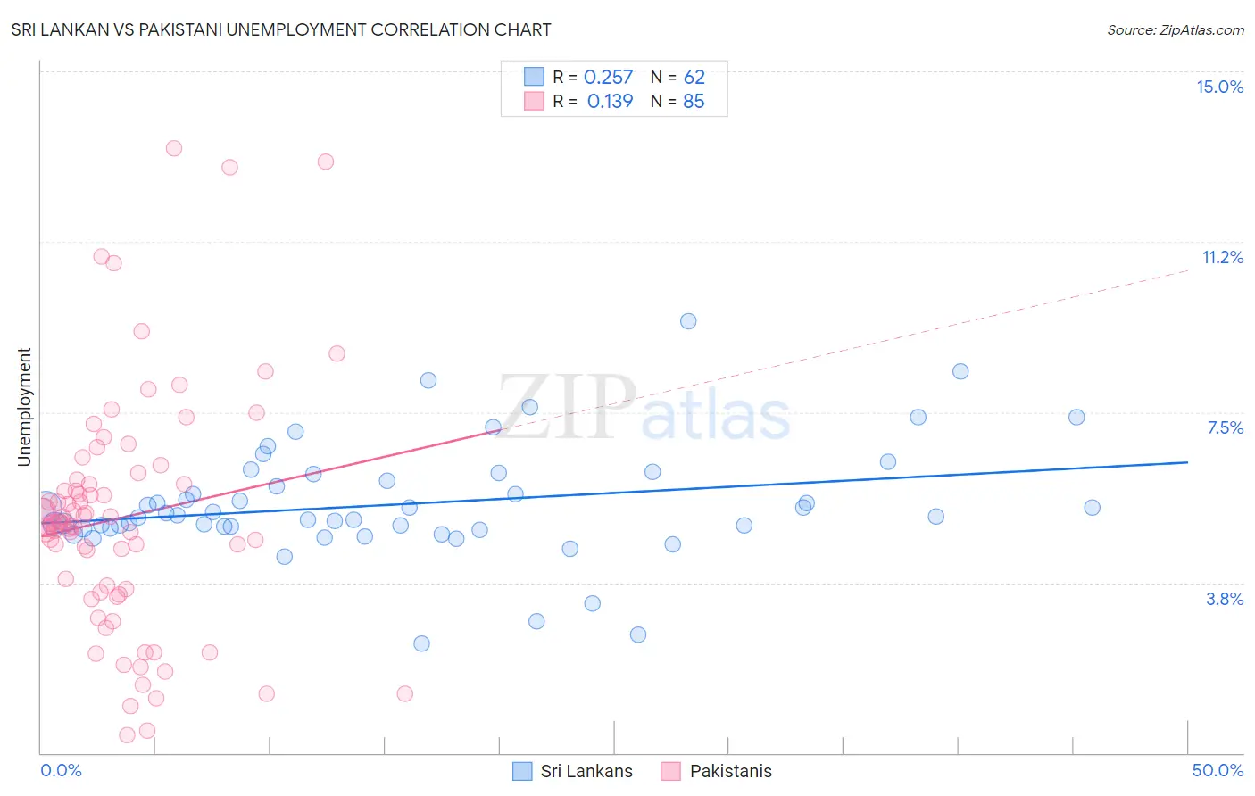 Sri Lankan vs Pakistani Unemployment