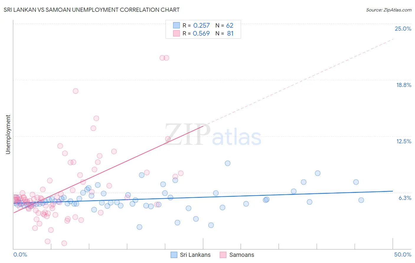 Sri Lankan vs Samoan Unemployment