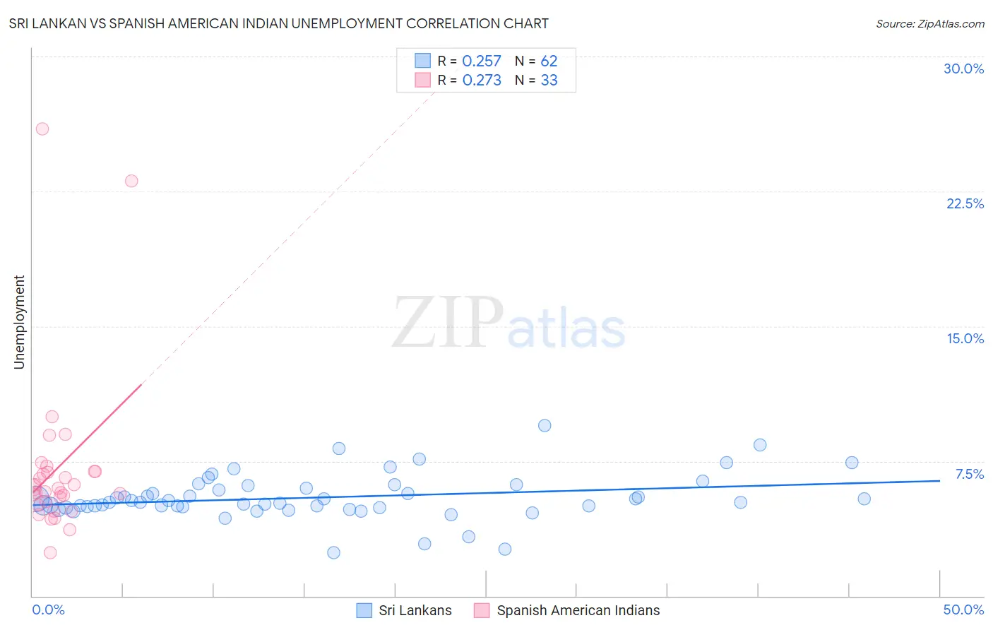 Sri Lankan vs Spanish American Indian Unemployment