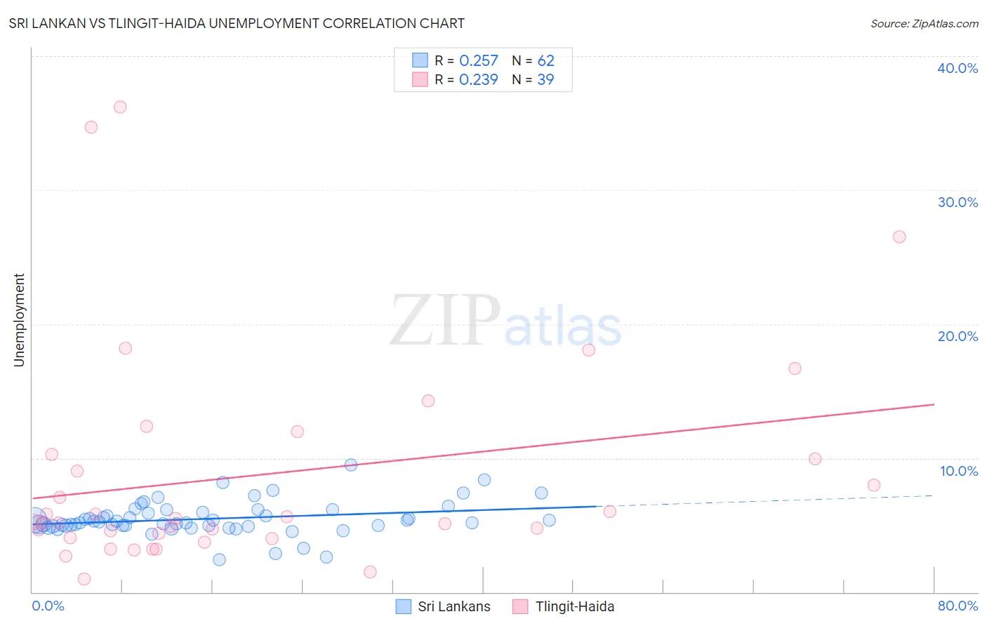 Sri Lankan vs Tlingit-Haida Unemployment