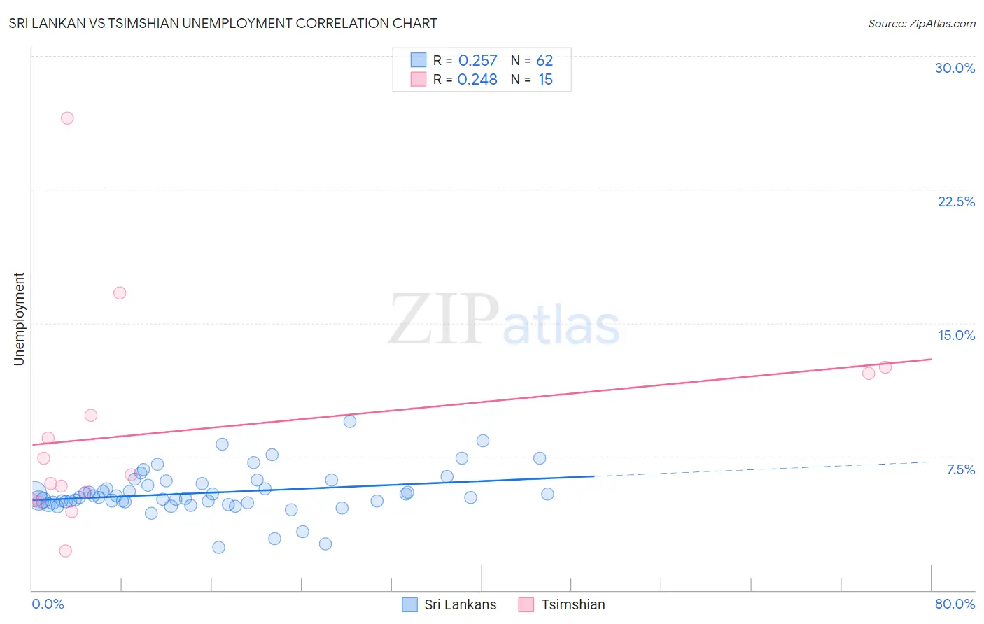 Sri Lankan vs Tsimshian Unemployment