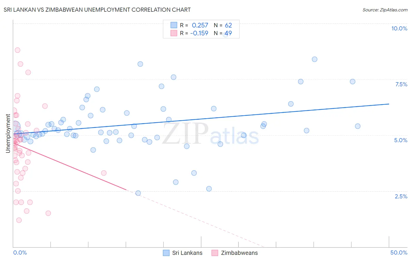 Sri Lankan vs Zimbabwean Unemployment