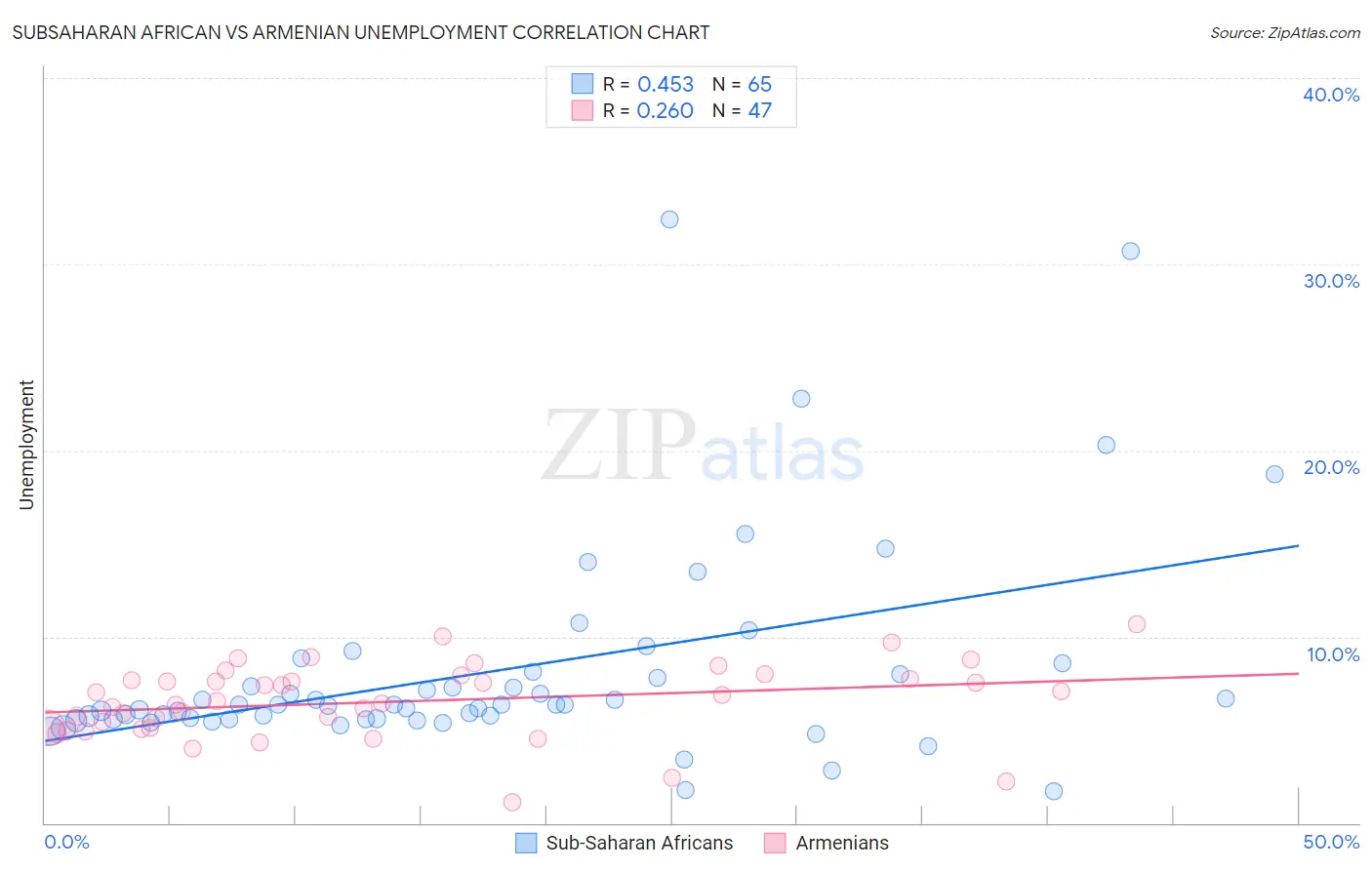 Subsaharan African vs Armenian Unemployment