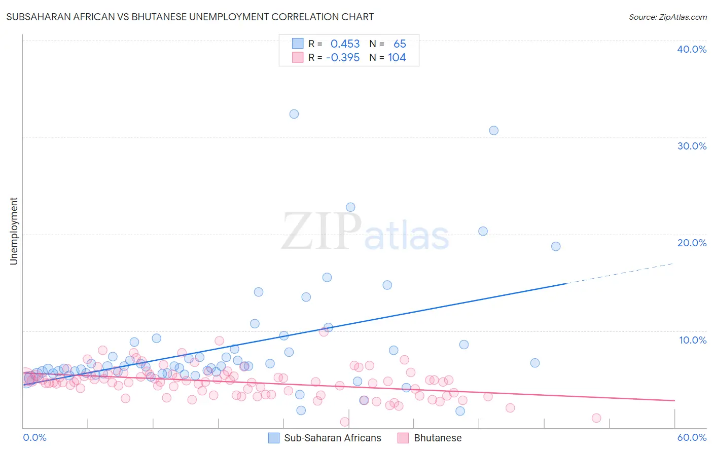 Subsaharan African vs Bhutanese Unemployment