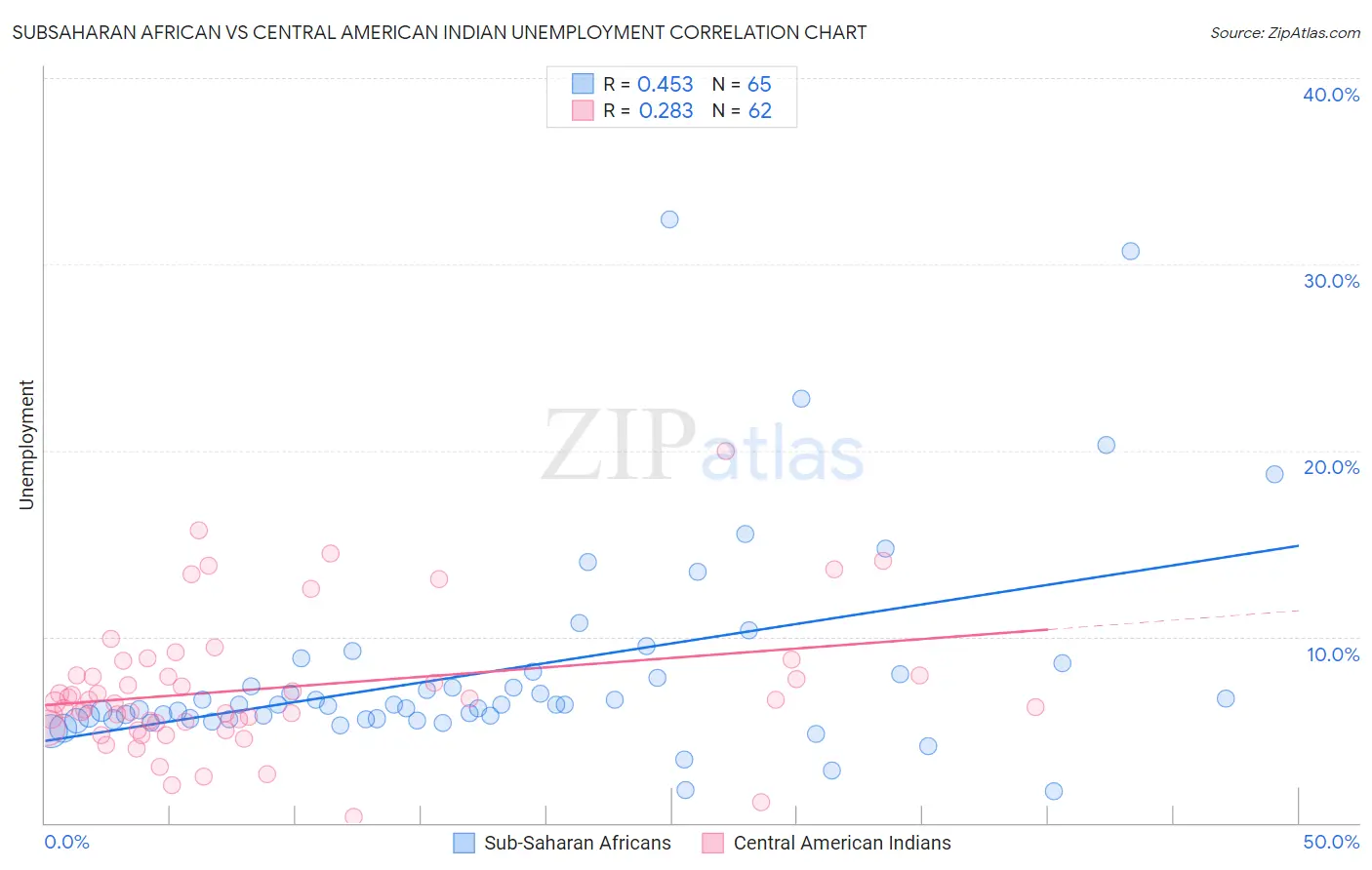 Subsaharan African vs Central American Indian Unemployment