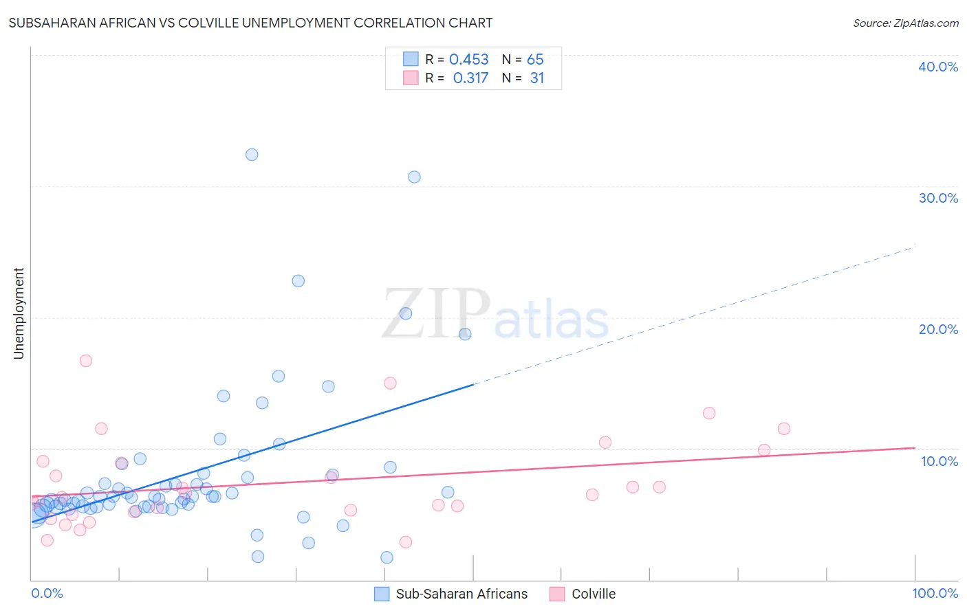 Subsaharan African vs Colville Unemployment