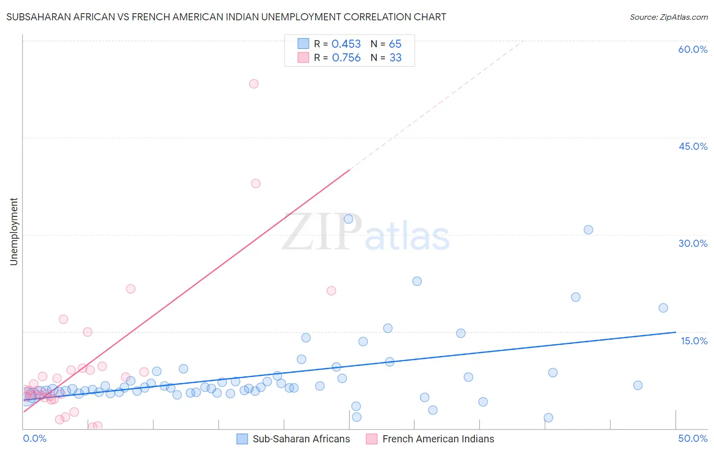 Subsaharan African vs French American Indian Unemployment