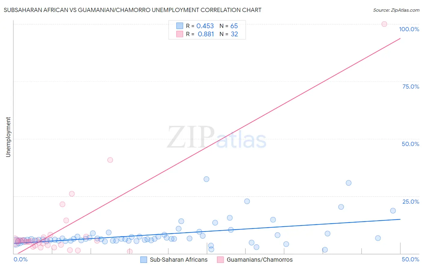 Subsaharan African vs Guamanian/Chamorro Unemployment