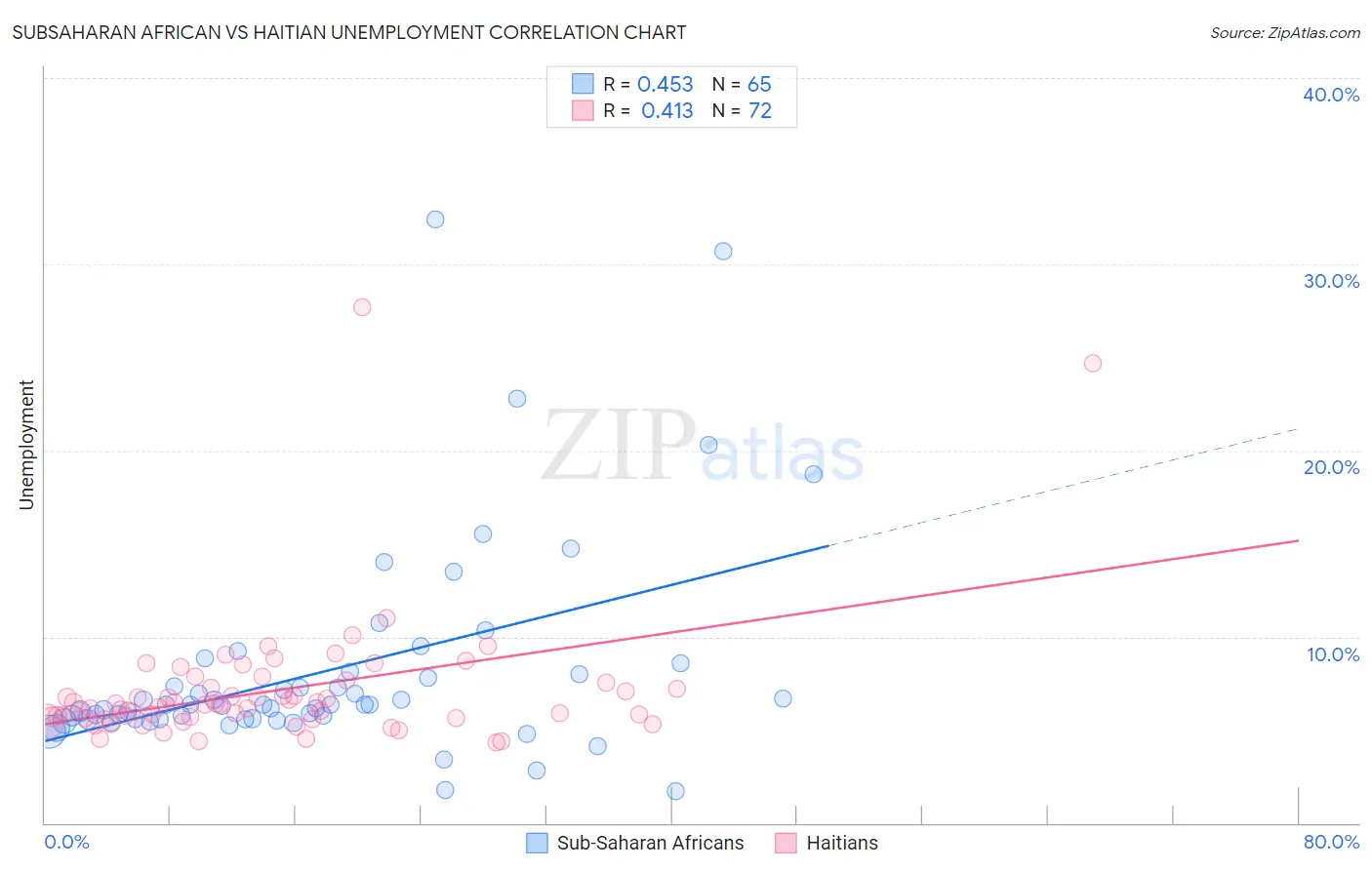 Subsaharan African vs Haitian Unemployment