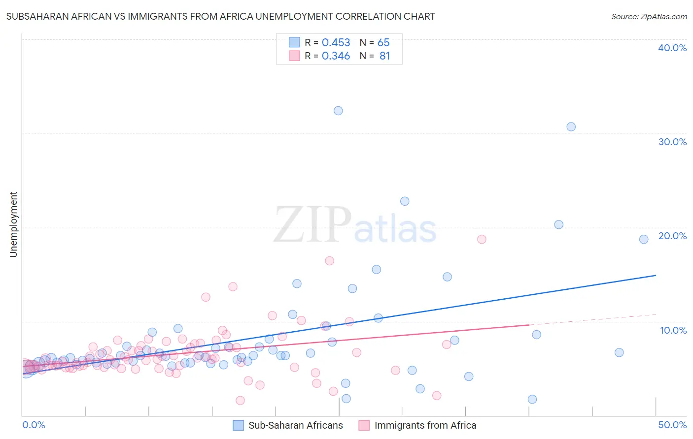 Subsaharan African vs Immigrants from Africa Unemployment