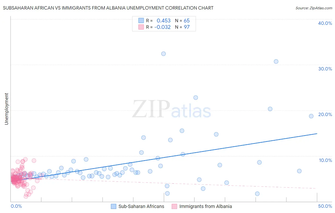 Subsaharan African vs Immigrants from Albania Unemployment