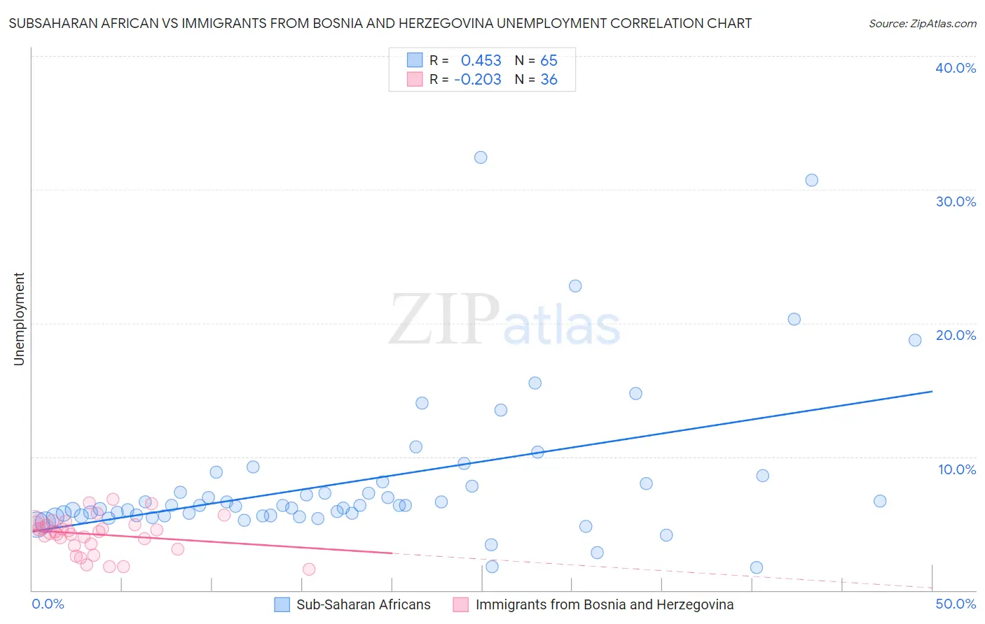 Subsaharan African vs Immigrants from Bosnia and Herzegovina Unemployment