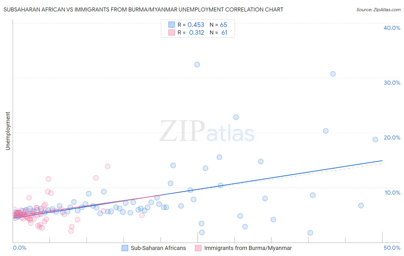 Subsaharan African vs Immigrants from Burma/Myanmar Unemployment