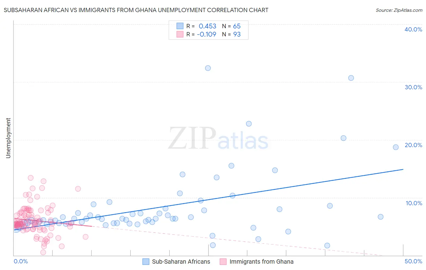 Subsaharan African vs Immigrants from Ghana Unemployment