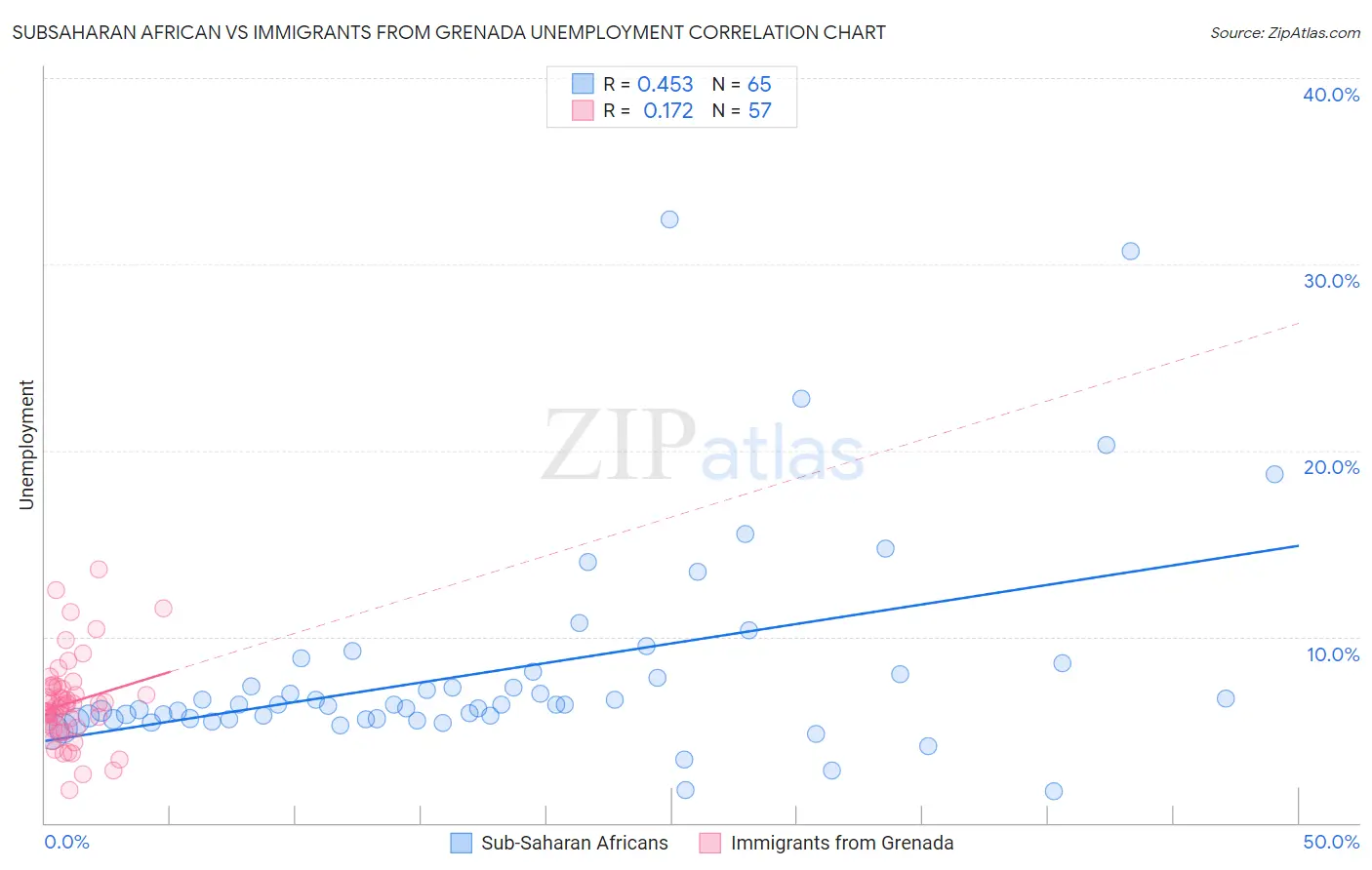 Subsaharan African vs Immigrants from Grenada Unemployment