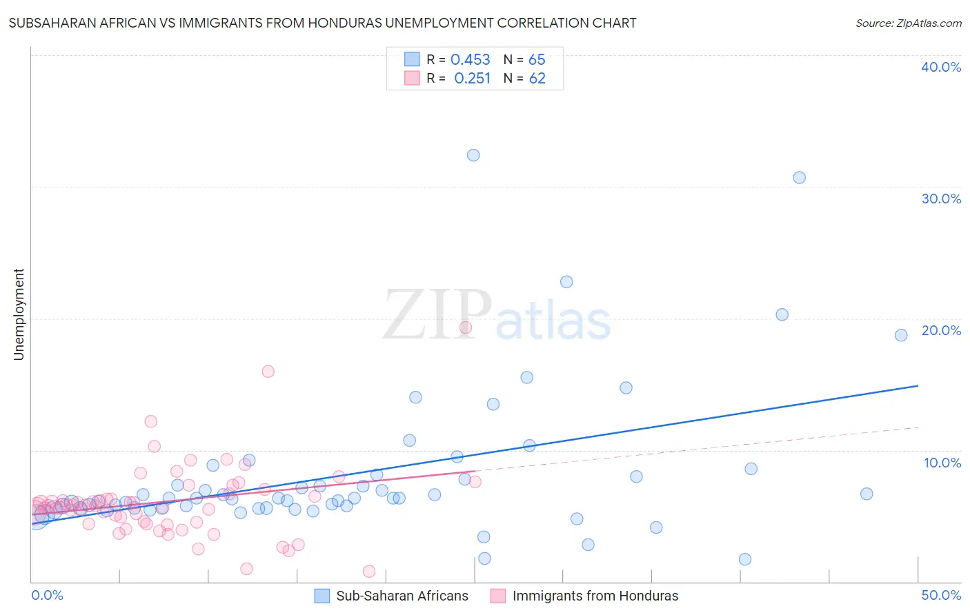 Subsaharan African vs Immigrants from Honduras Unemployment