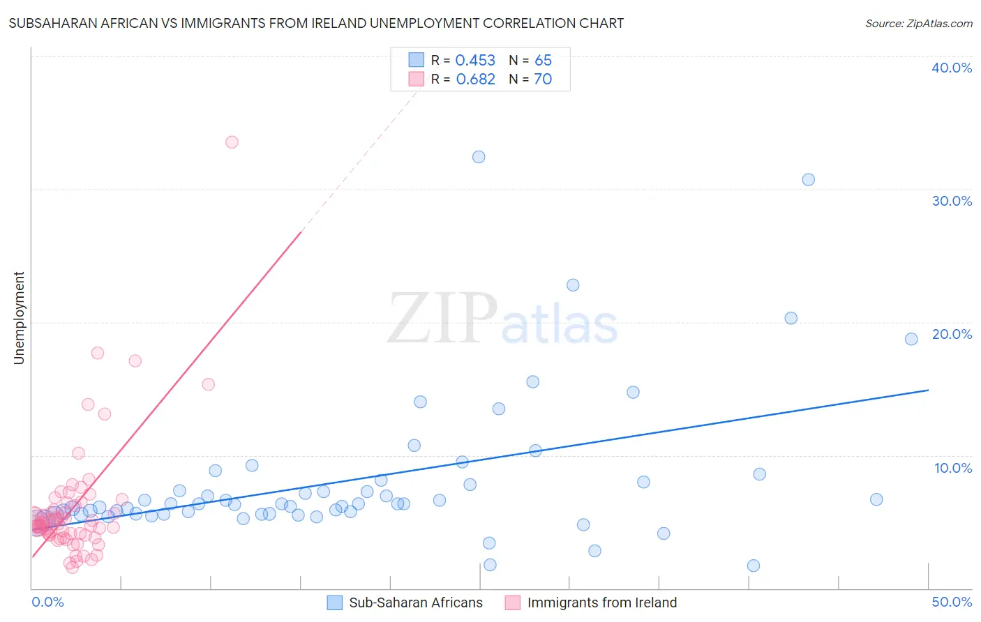 Subsaharan African vs Immigrants from Ireland Unemployment