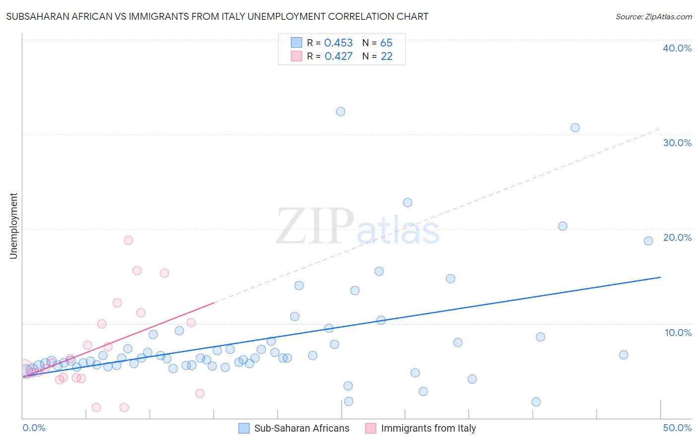 Subsaharan African vs Immigrants from Italy Unemployment