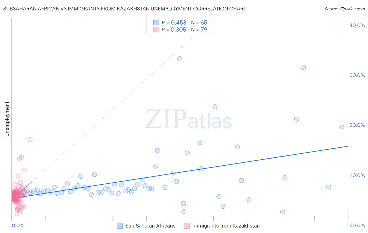 Subsaharan African vs Immigrants from Kazakhstan Unemployment