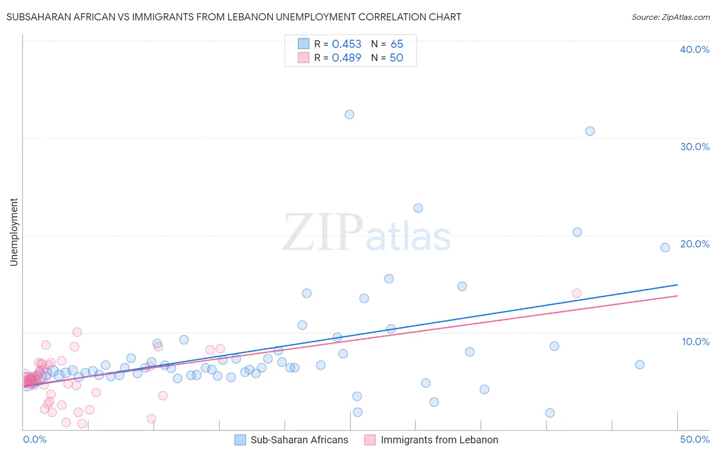 Subsaharan African vs Immigrants from Lebanon Unemployment