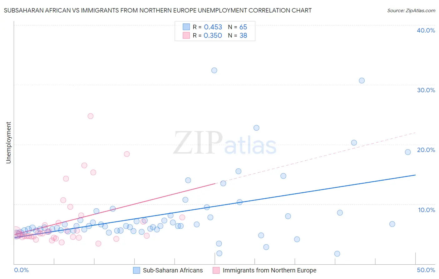 Subsaharan African vs Immigrants from Northern Europe Unemployment