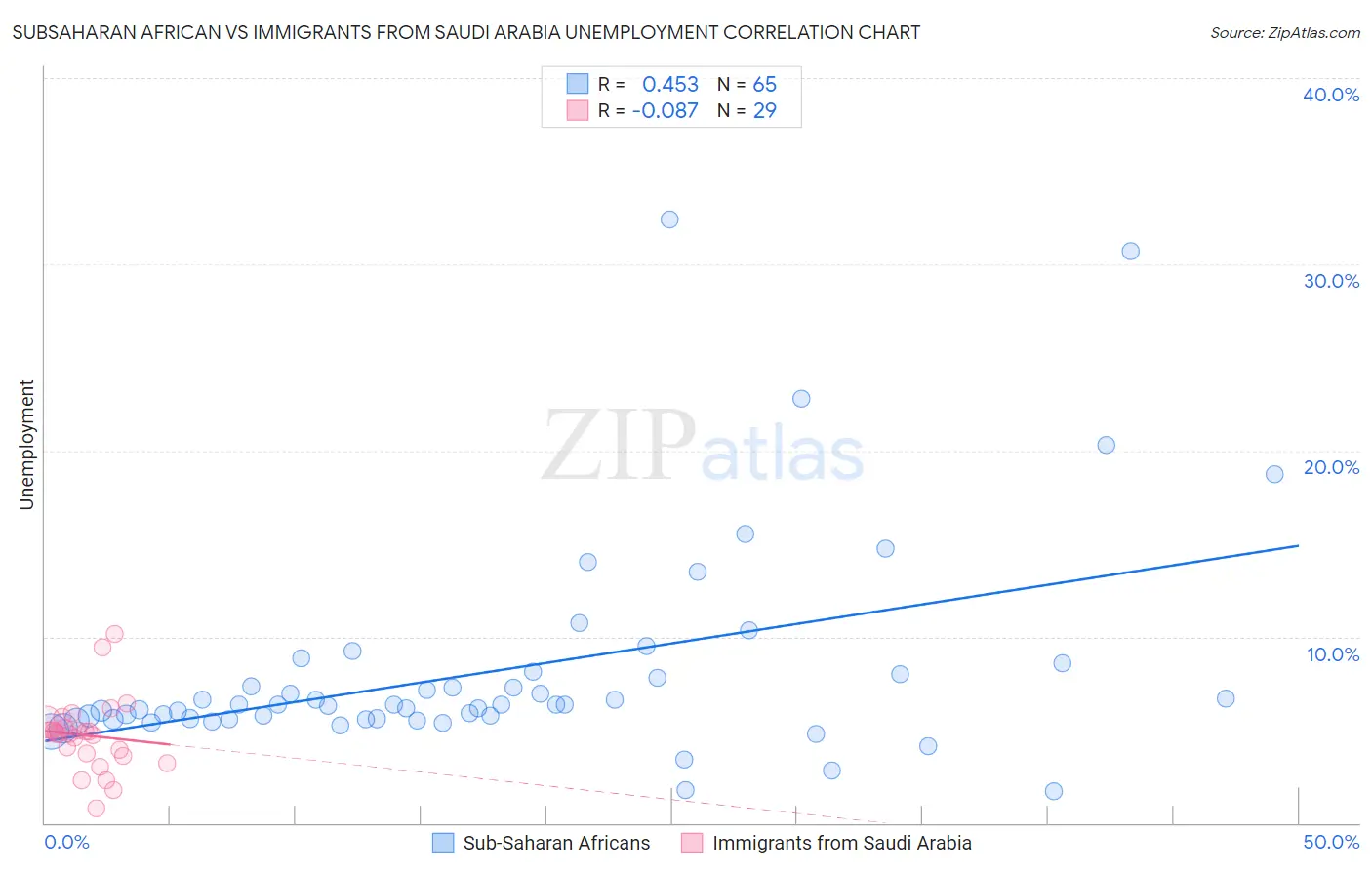 Subsaharan African vs Immigrants from Saudi Arabia Unemployment