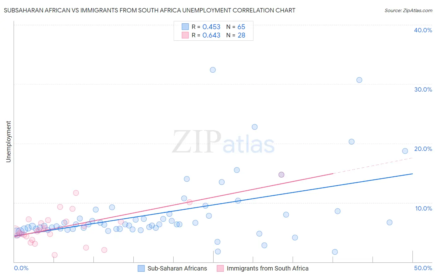 Subsaharan African vs Immigrants from South Africa Unemployment