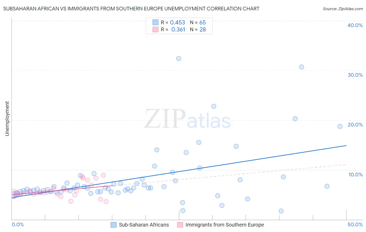 Subsaharan African vs Immigrants from Southern Europe Unemployment