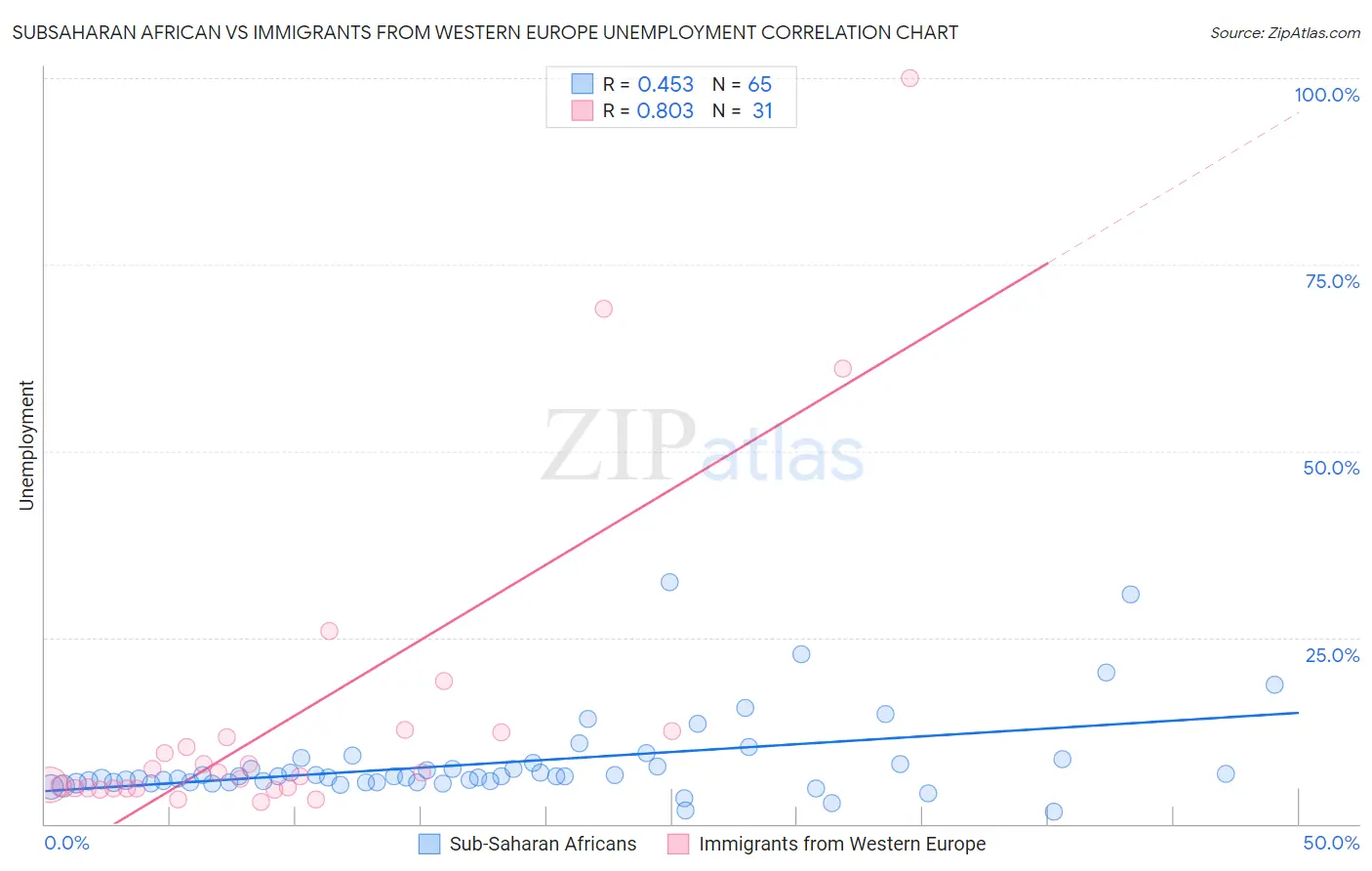 Subsaharan African vs Immigrants from Western Europe Unemployment