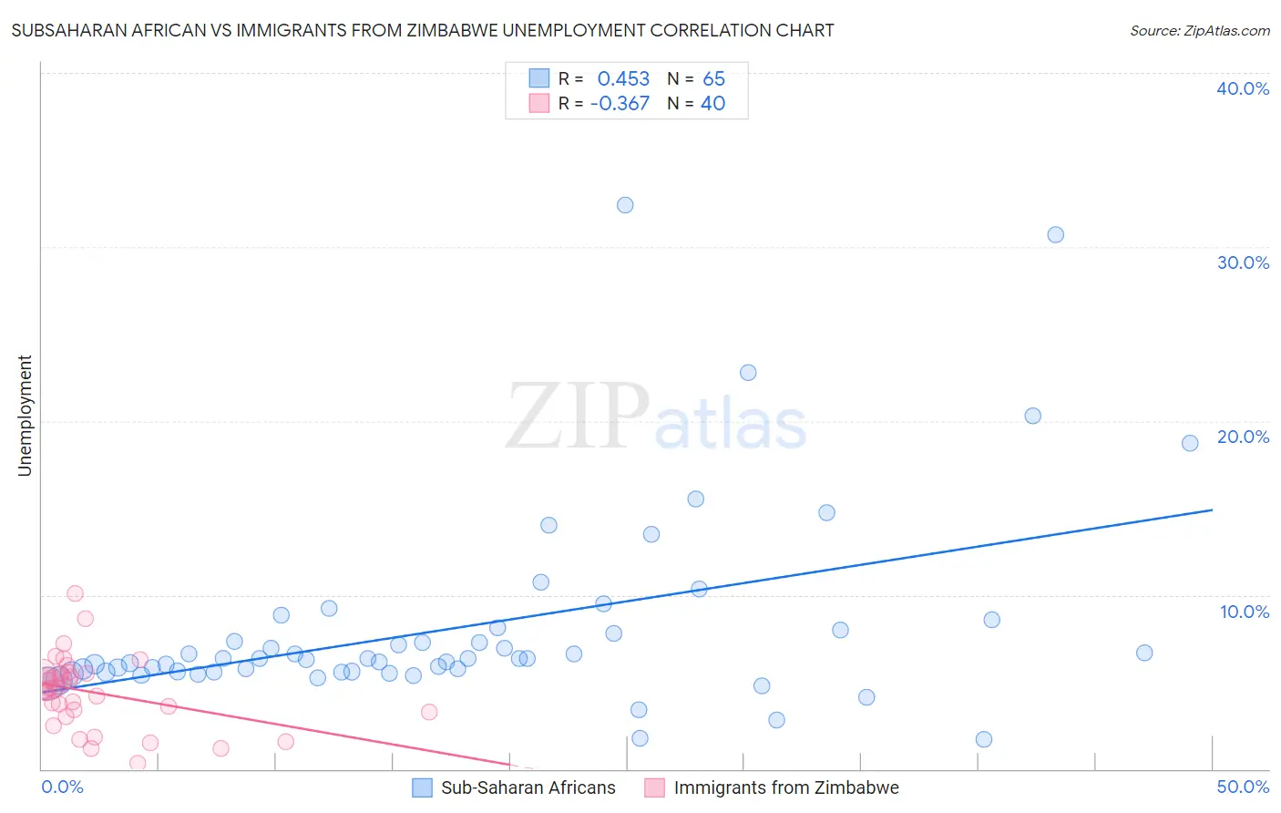 Subsaharan African vs Immigrants from Zimbabwe Unemployment