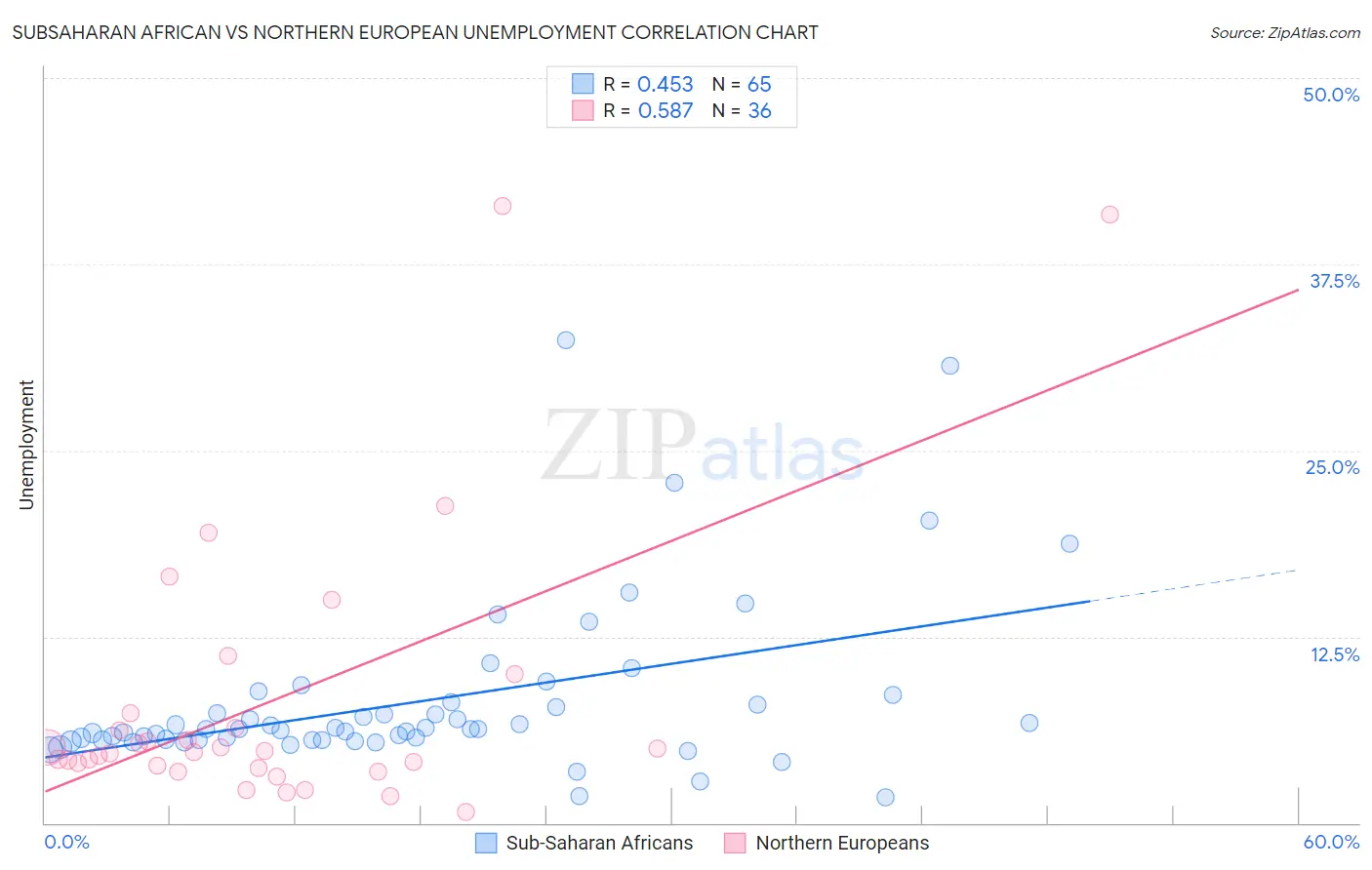 Subsaharan African vs Northern European Unemployment