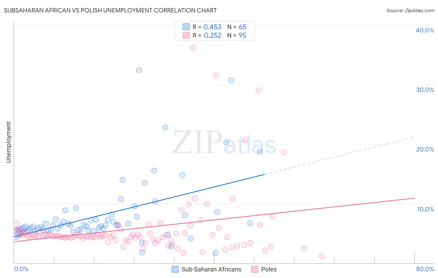 Subsaharan African vs Polish Unemployment