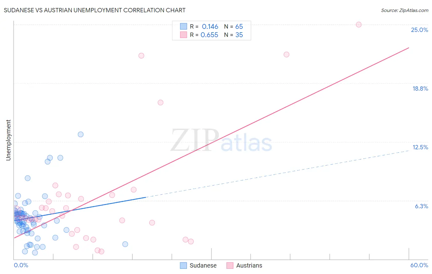 Sudanese vs Austrian Unemployment