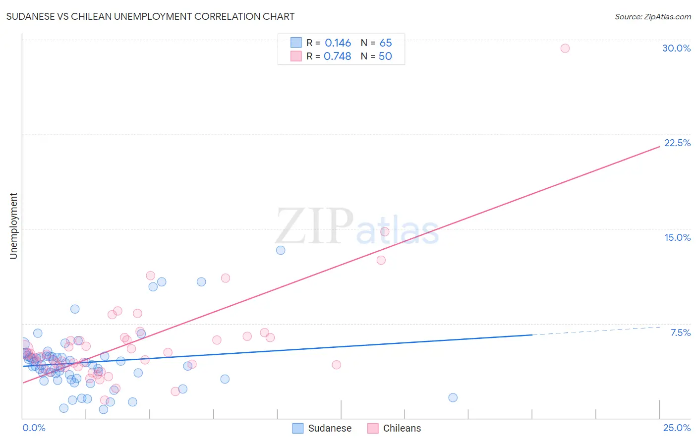 Sudanese vs Chilean Unemployment