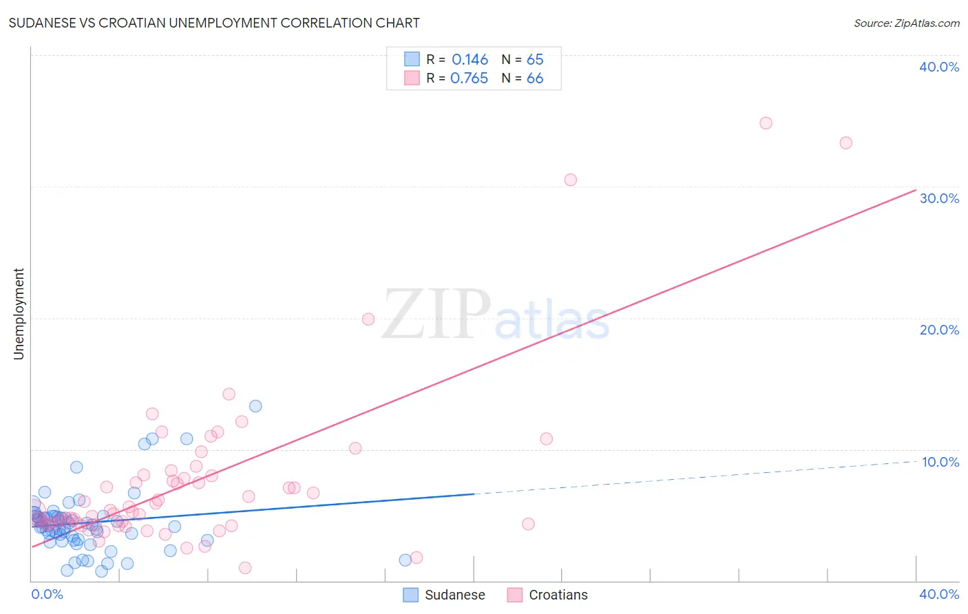 Sudanese vs Croatian Unemployment