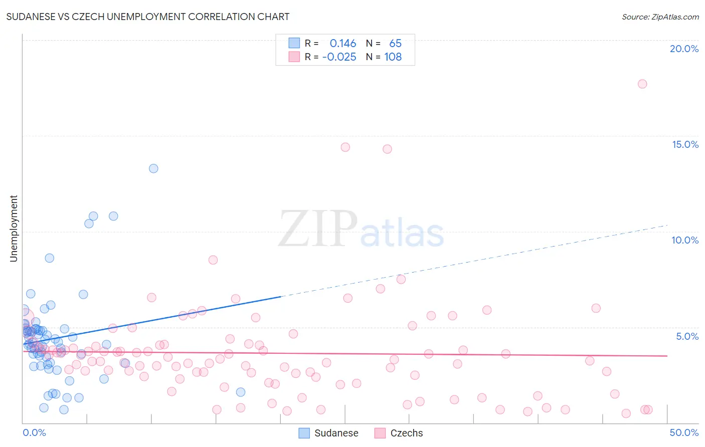 Sudanese vs Czech Unemployment