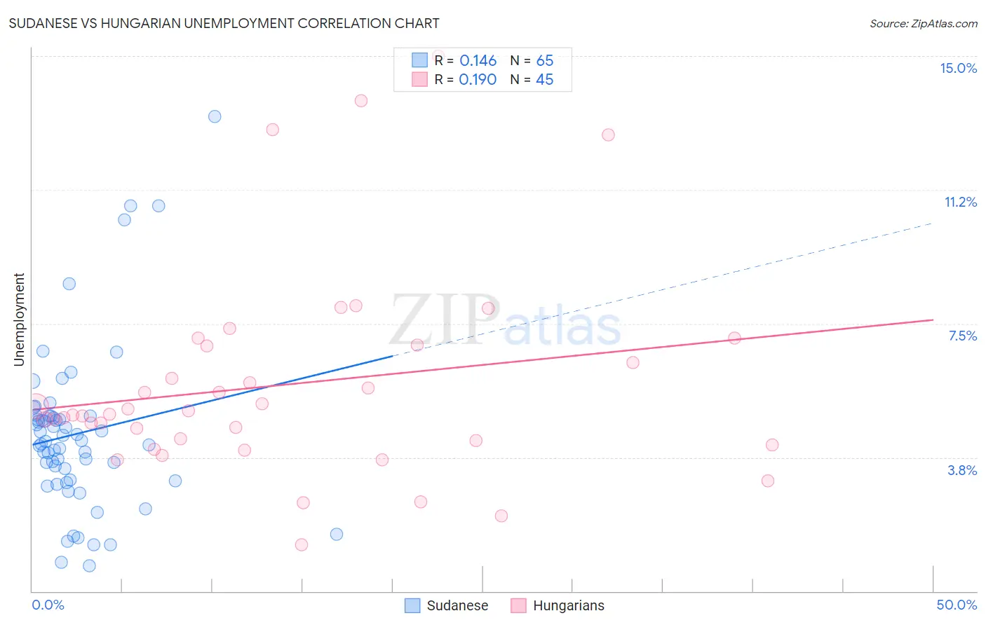 Sudanese vs Hungarian Unemployment