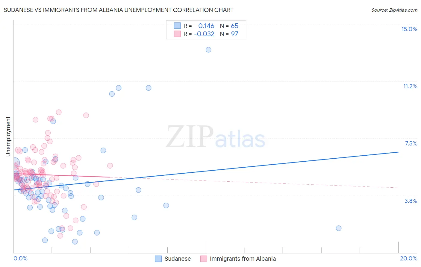 Sudanese vs Immigrants from Albania Unemployment