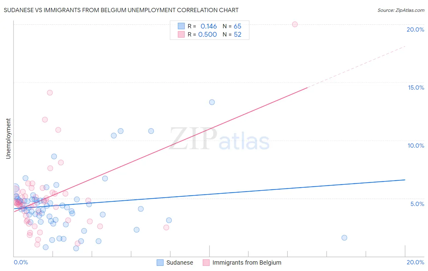 Sudanese vs Immigrants from Belgium Unemployment