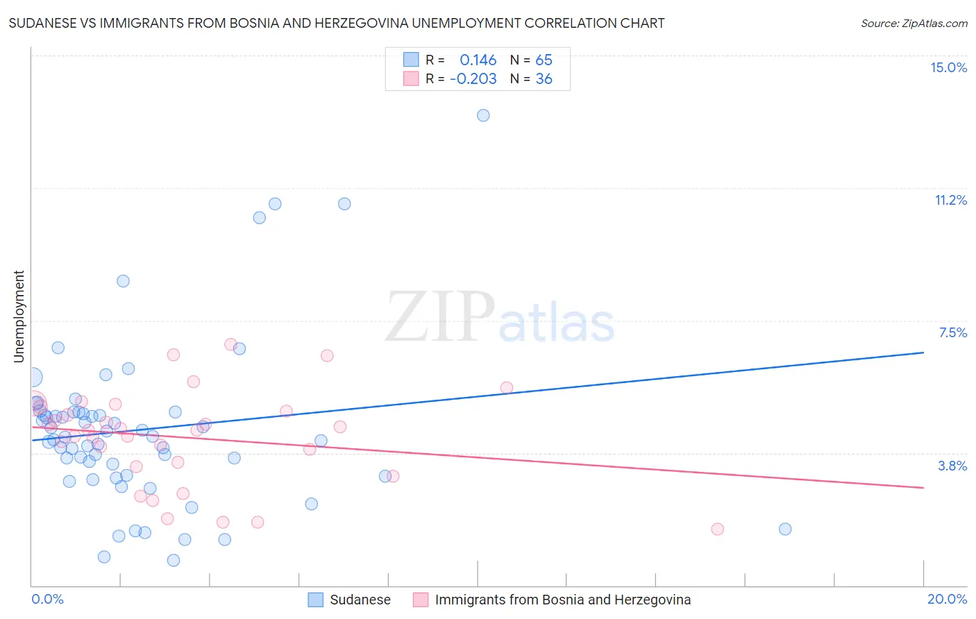 Sudanese vs Immigrants from Bosnia and Herzegovina Unemployment