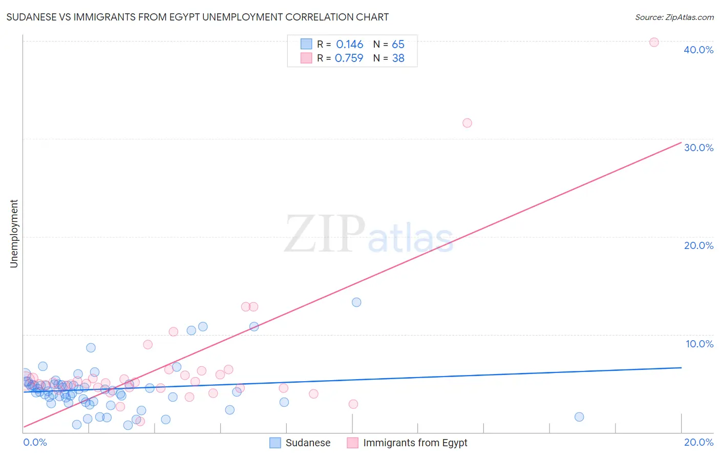 Sudanese vs Immigrants from Egypt Unemployment