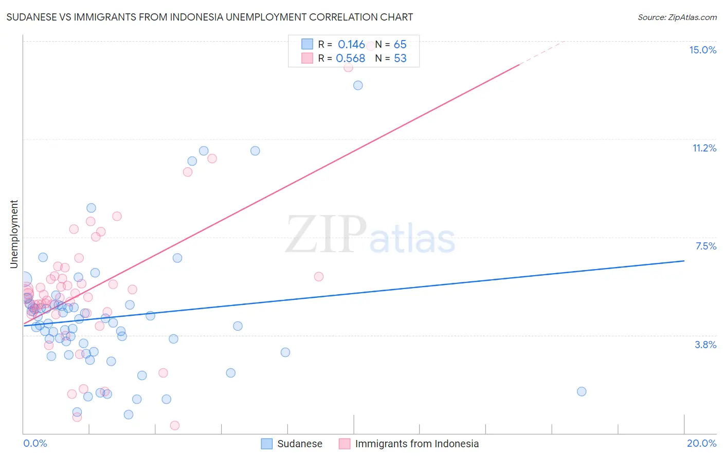 Sudanese vs Immigrants from Indonesia Unemployment