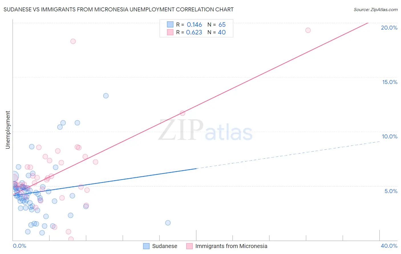 Sudanese vs Immigrants from Micronesia Unemployment