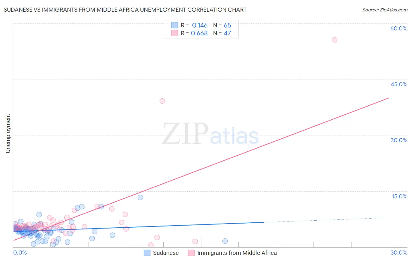 Sudanese vs Immigrants from Middle Africa Unemployment