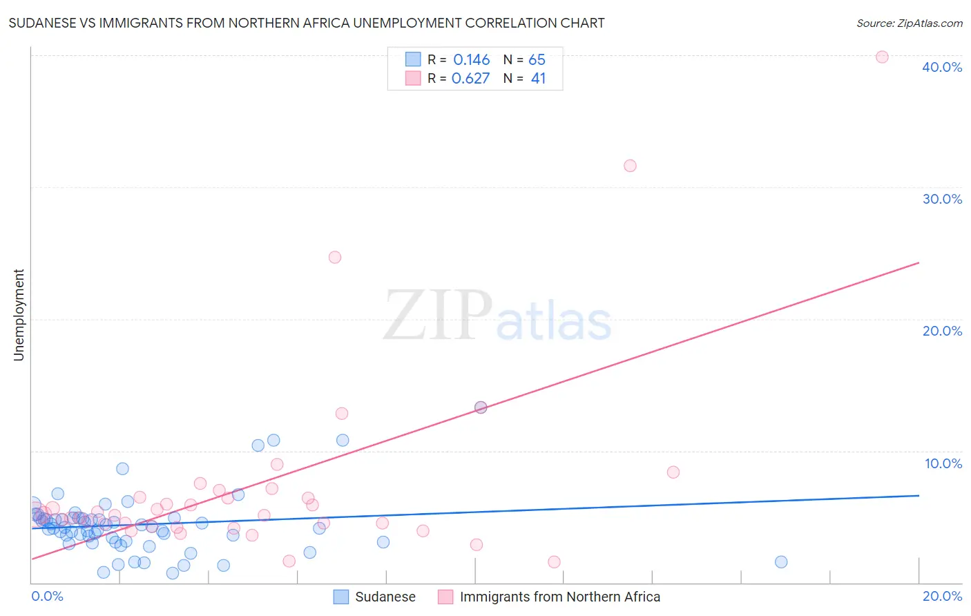 Sudanese vs Immigrants from Northern Africa Unemployment