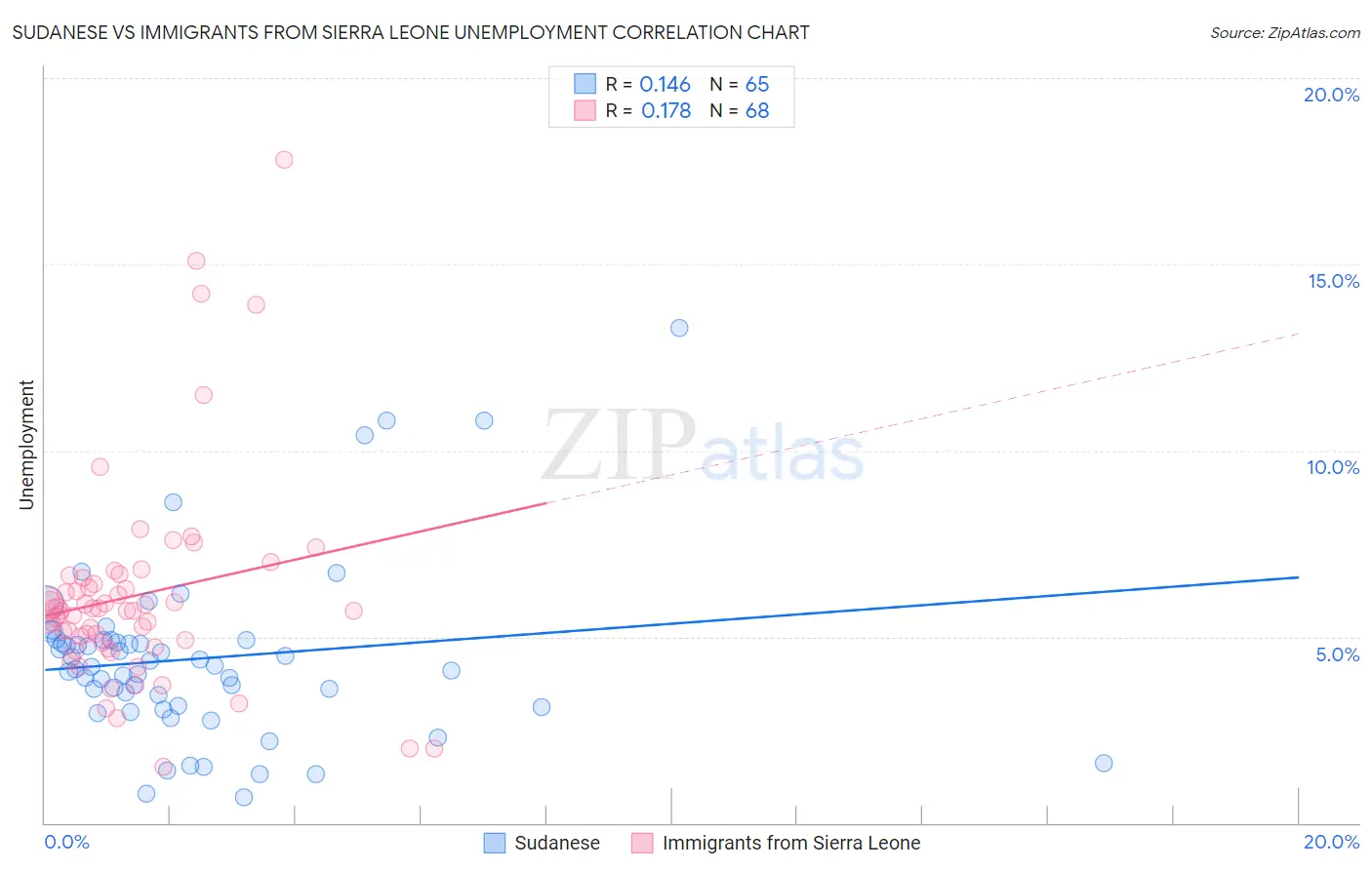 Sudanese vs Immigrants from Sierra Leone Unemployment