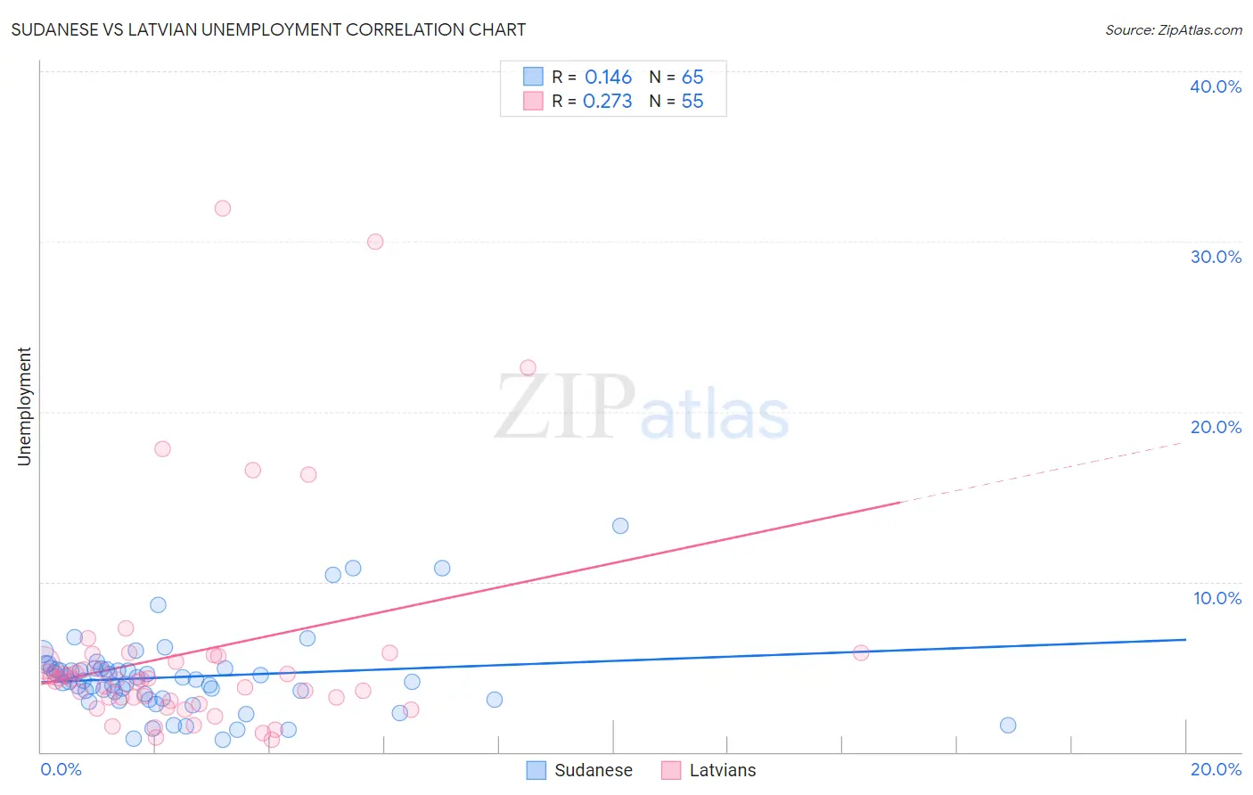 Sudanese vs Latvian Unemployment